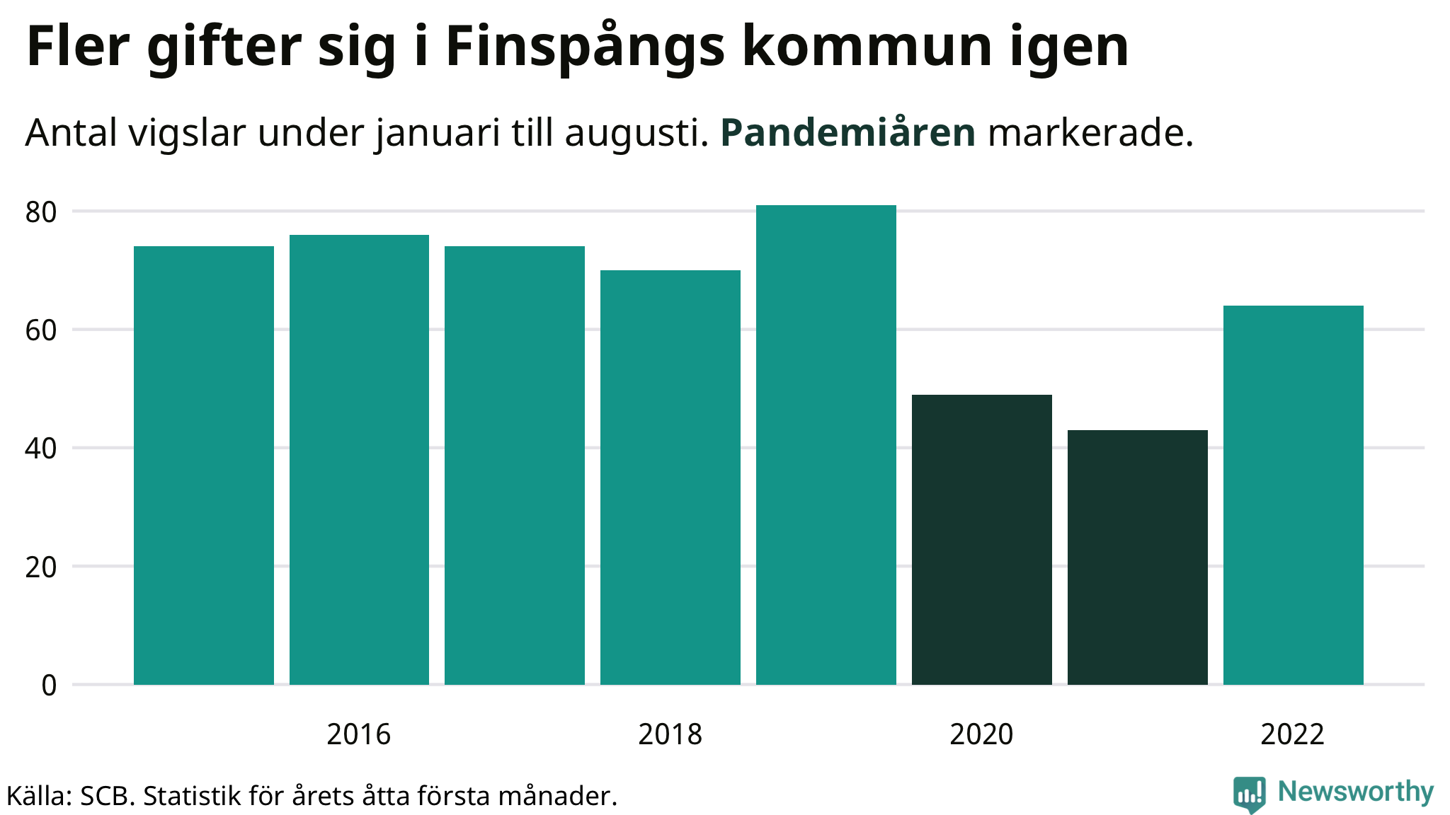 Graf: Antal giftermål under årets första åtta månader